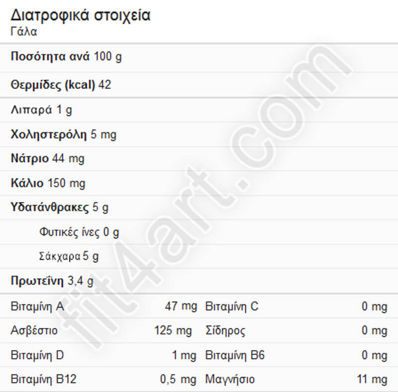 γαλα θρεπτικα συστατικα